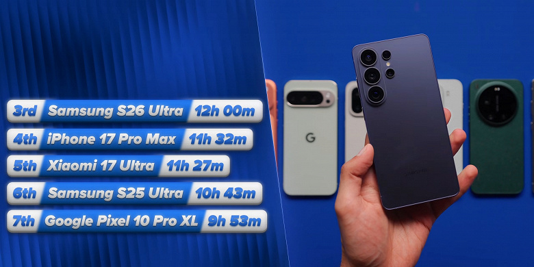 Samsung Galaxy S26 Ultra не только обошёл iPhone 17 Pro Max по автономности, но и оказался энергоэффективнее в пересчёте на ёмкость аккумулятора